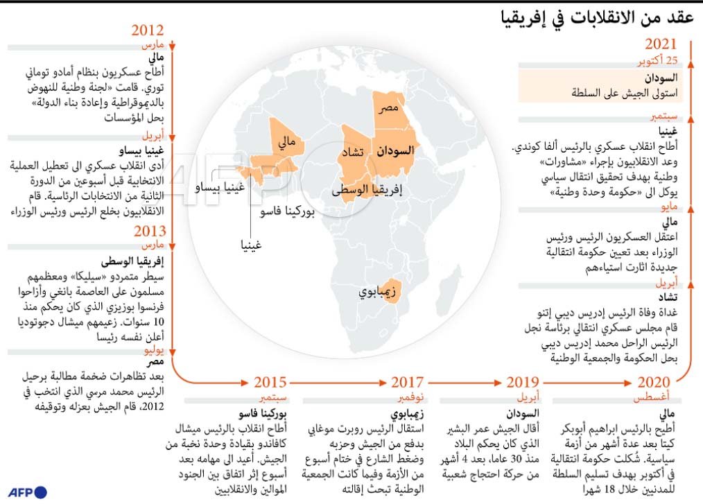 الانقلابات العسكرية في افريقيا